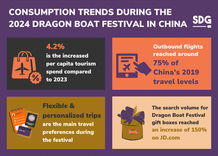 CONSUMPTION TRENDS DURING THE 2024 DRAGON BOAT FESTIVAL IN CHINA