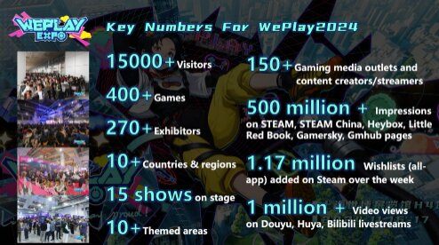 weplay expo key figures 2024