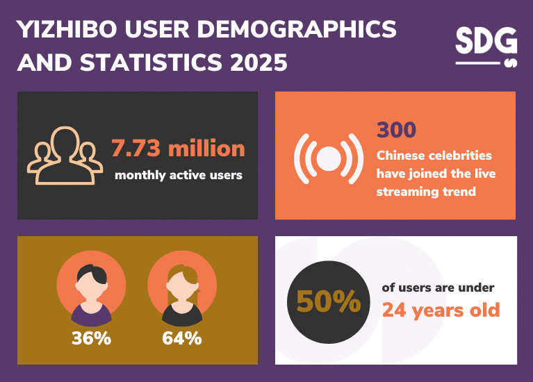 YIZHIBO User Demographics AND Statistics 2025