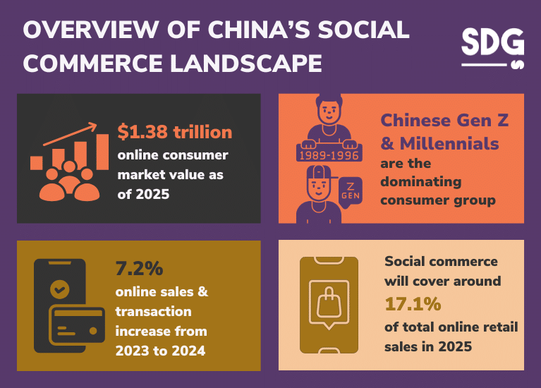 OVERVIEW OF CHINA’S SOCIAL COMMERCE LANDSCAPE