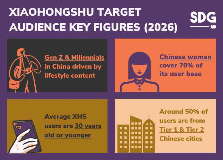 XIAOHONGSHU TARGET AUDIENCE KEY FIGURES 2026