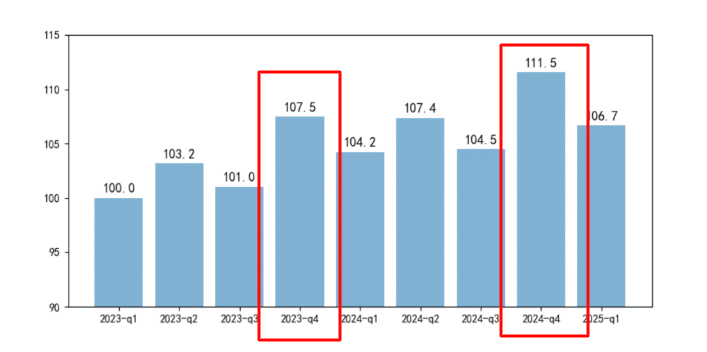China CBI by period