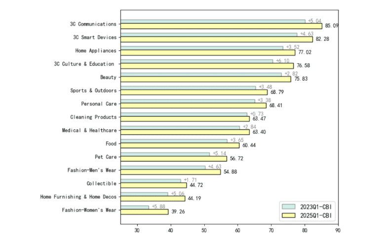 China Online Consumer Brand Index by Product Category