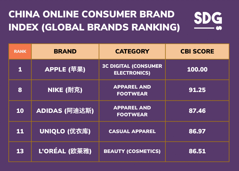 GLOBAL BRANDS RANKING ON CHINA ONLINE CONSUMER BRAND INDEX