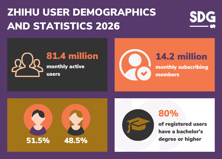 zhihu user demographic and stats 2026